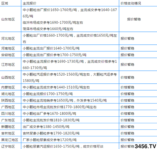 國內(nèi)各地尿素新報價多少錢一噸2019年11月8日 國內(nèi)各地尿素新報價多少錢一噸2019年11月8日