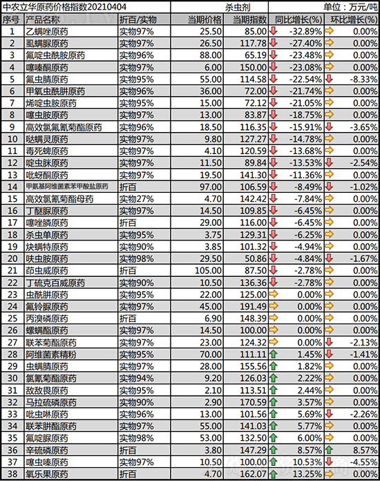 今日殺蟲劑價格報價及行情一覽2021-4-10 今日殺蟲劑價格報價及行情一覽2021-4-10