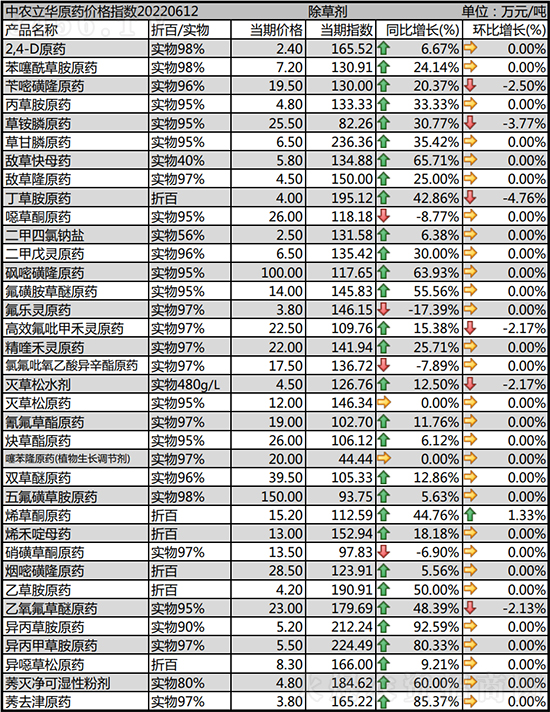 除草劑現(xiàn)在什么行情?除草劑價格走勢一覽 除草劑現(xiàn)在什么行情?除草劑價格走勢一覽