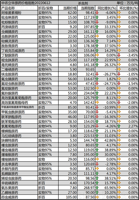 2022-6-15本周殺蟲劑價(jià)格行情走勢(shì)分析 2022-6-15本周殺蟲劑價(jià)格行情走勢(shì)分析