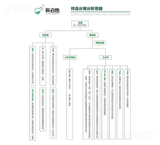 樣品分離分析思路-新泊地